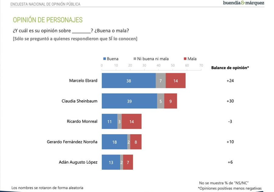 Sheinbaum al frente de las preferencias con una amplia opinión favorable, señala Buendía &amp; Márquez